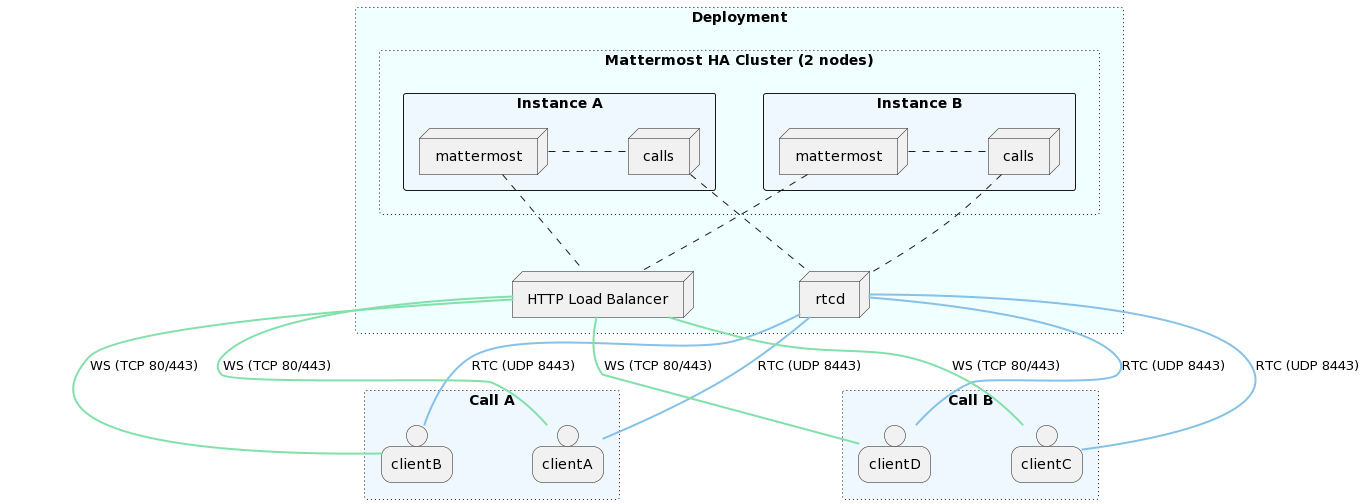 A diagram of an rtcd deployment.
