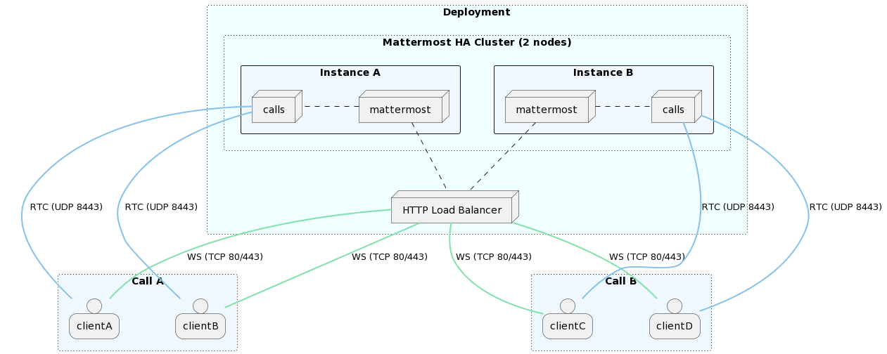 A diagram of a single handler deployment.