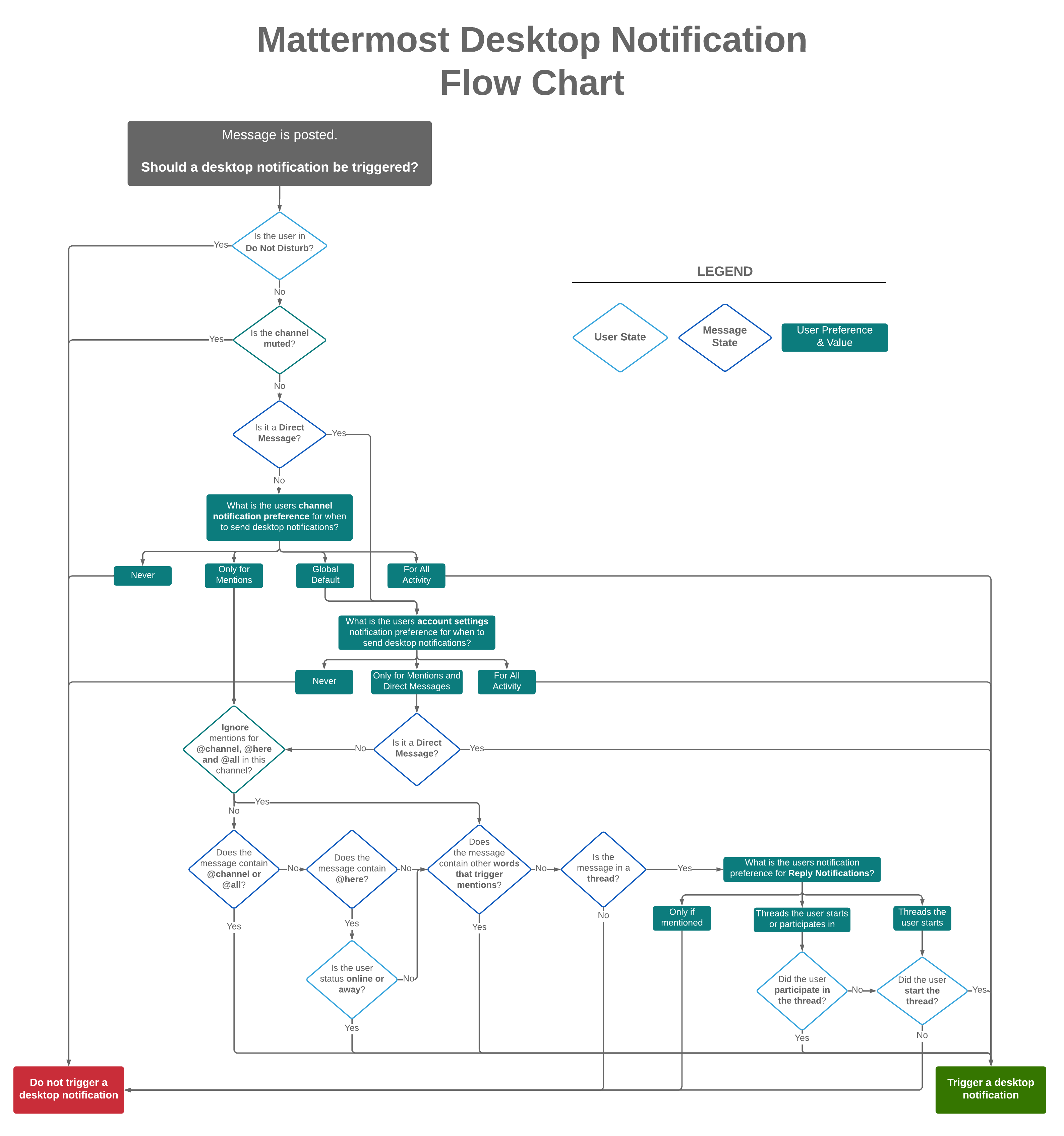 A flow diagram shows how Mattermost Desktop App notifications are triggered when a message is posted.