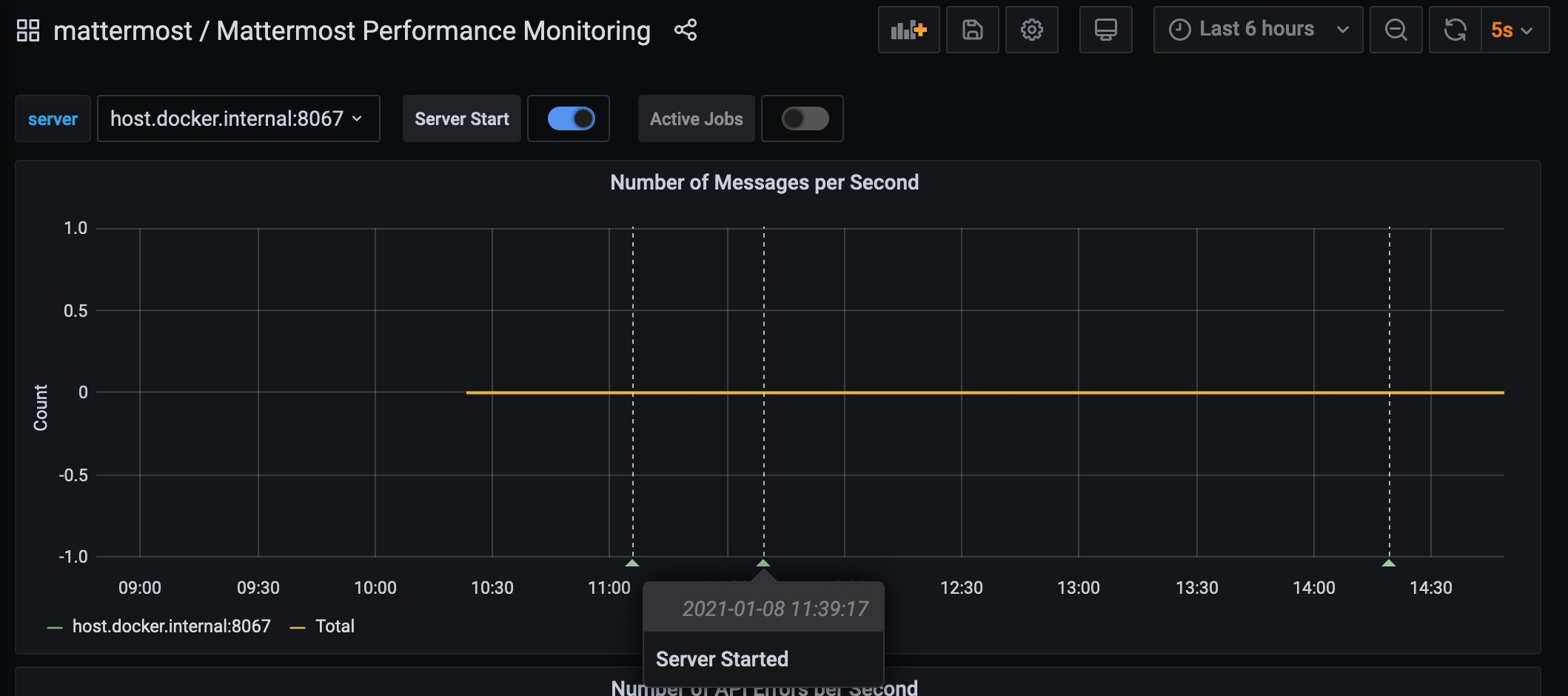 Example debugging metrics, including number of messages per second, in a self-hosted Mattermost deployment.