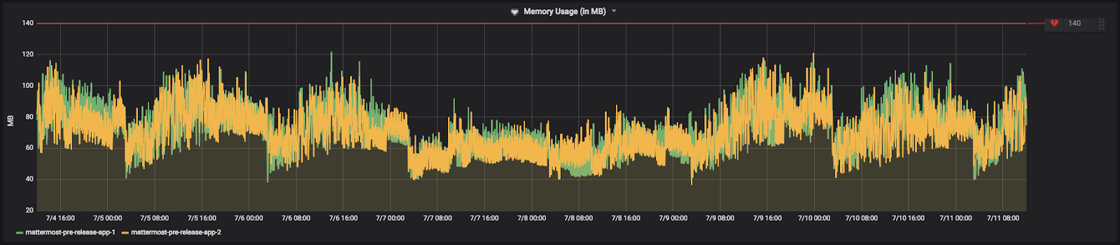 Example memory usage metrics for the Mattermost Community Server, where the threshold is configured similarly to the CPU utilization rate.