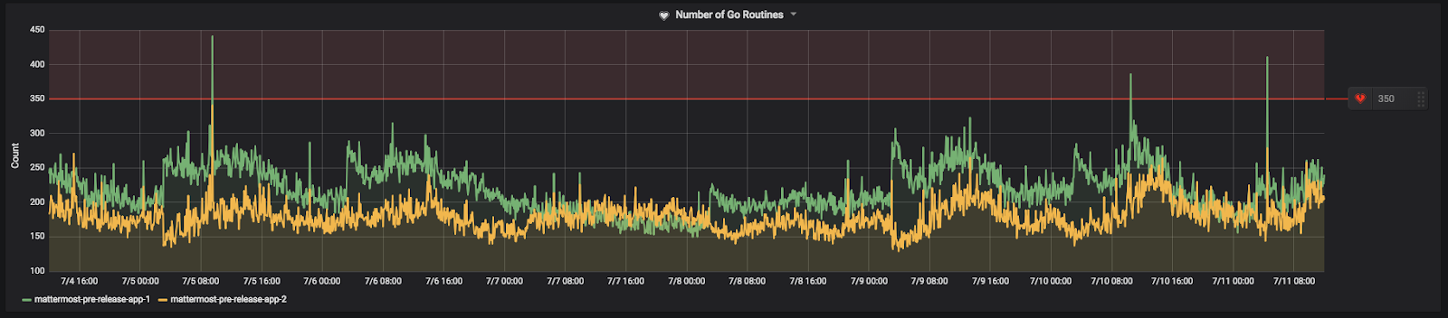 Example Goroutines metrics for the Mattermost Community Server, where the threshold is configured above the average number of Goroutines observed during peak load times.