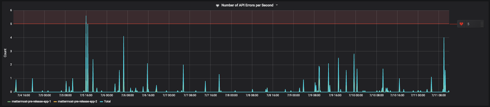 Example metrics of the number of API errors per second for the Mattermost Community Server, where it's normal to have some API errors that scale with an installation base, but that can be indicative of deployment issues or other issues.