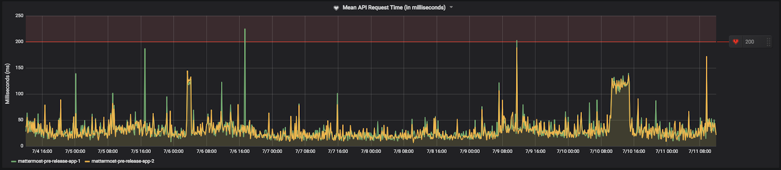 Example mean API request time metrics for the Mattermost Community Server, where the alert threshold is configured a bit above the mean request time during peak load times.