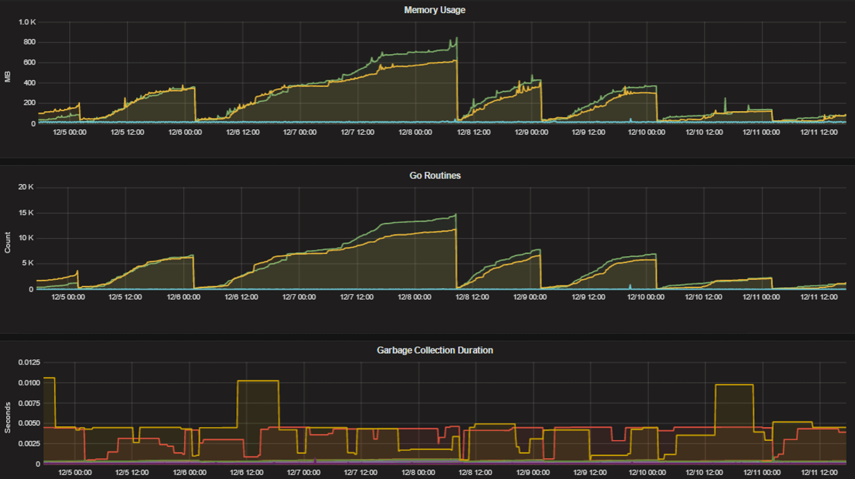 Example Go metrics for HTTP server runtime profiling data and system monitoring, including memory usage, Go routines, and garbage collection duration, in a self-hosted Mattermost deployment.
