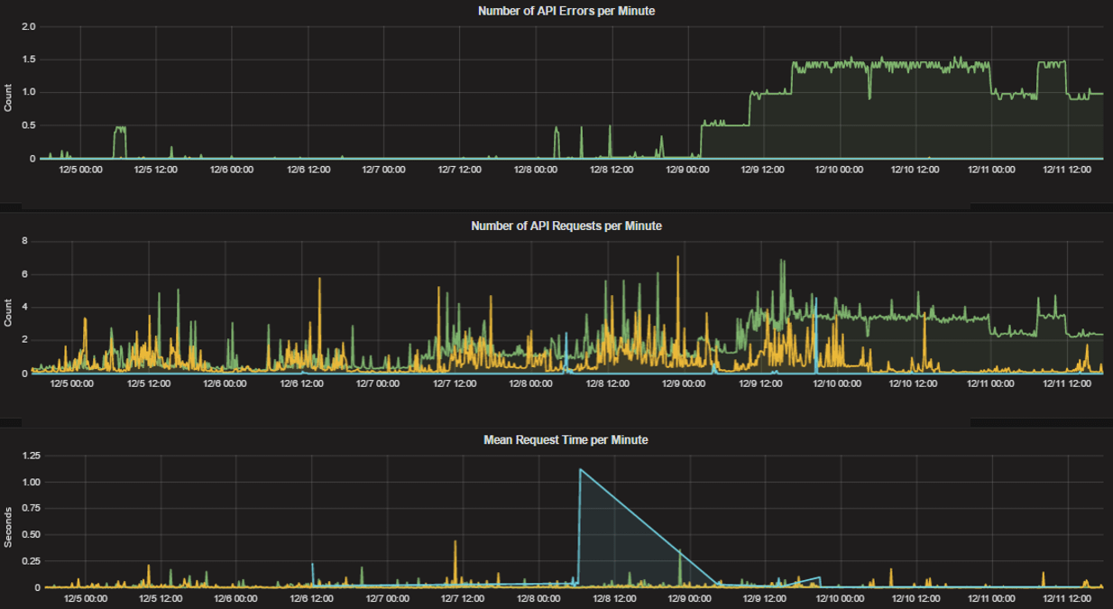 Example HTTP metrics, including number of API errors per minute, number of API requests per minute, and mean request time per minute, in a self-hosted Mattermost deployment.